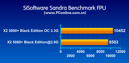 AMD AM2 Athlon 64 X2 5000