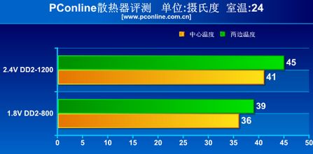 图表