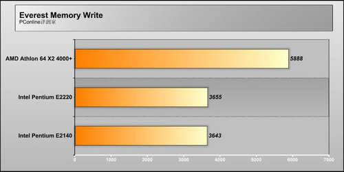 Intel Pentium E2220/散装