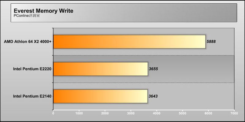 Intel Pentium E2220/ɢװͼ