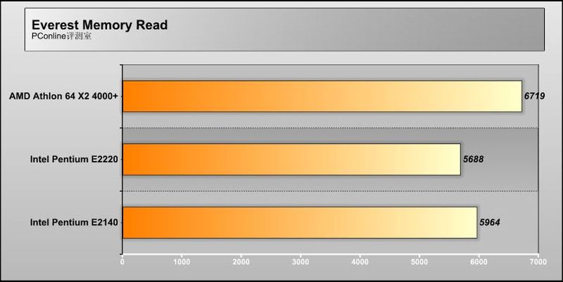 Intel Pentium E2220/ɢװͼ