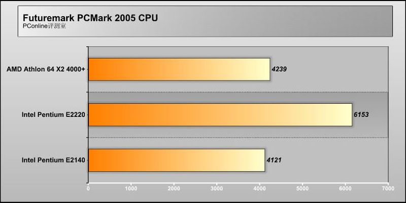 Intel Pentium E2220/ɢװͼ