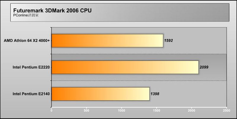 Intel Pentium E2220/ɢװͼ