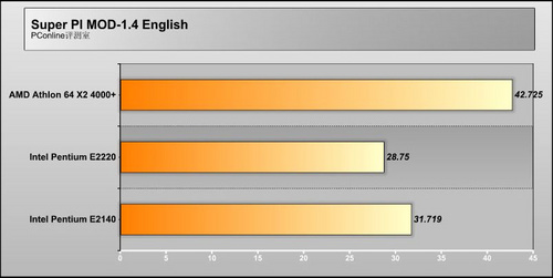 Intel Pentium E2220/散装