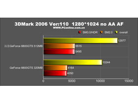 Ѷ8800GTS(PV-T88G-YDF5)