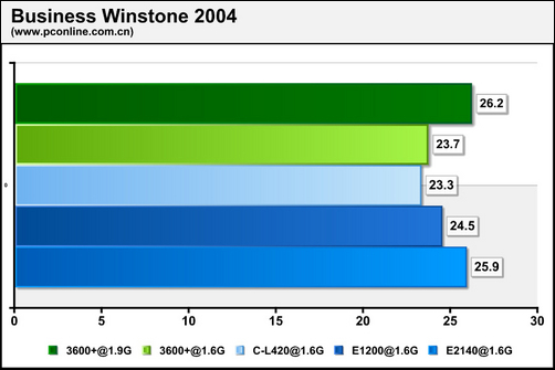 Intel Celeron E1200/散装