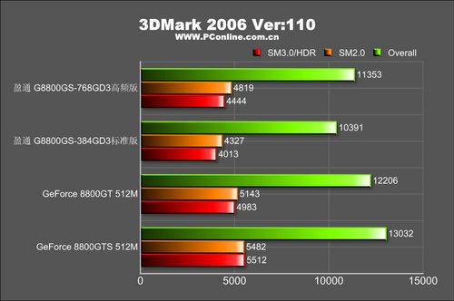 3DMark2006