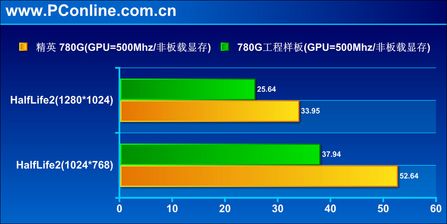 780G