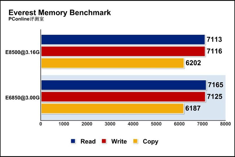 Intel2 E8500ͼ