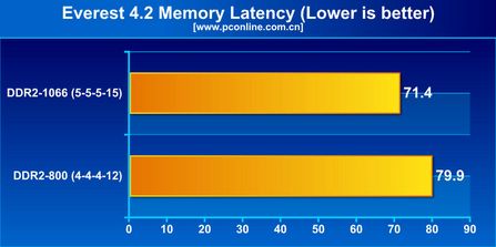 宇瞻4G DDR2 1066(2G*2)