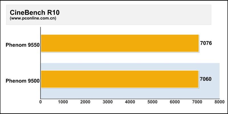 AMD Phenom X4 9550ͼ