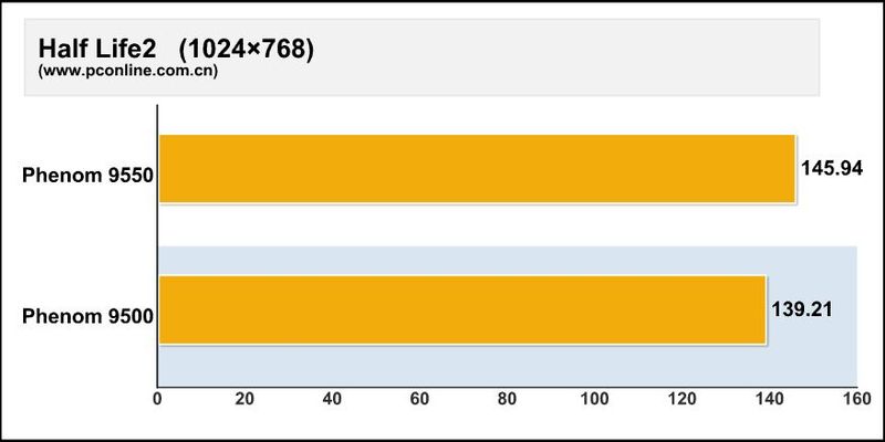 AMD Phenom X4 9550ͼ