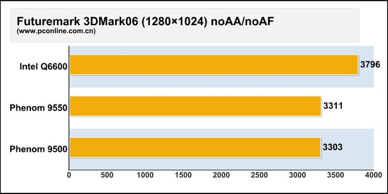 AMD Phenom X4 9550ͼ