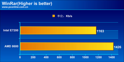 Intel Core 2 Duo E7200/散装