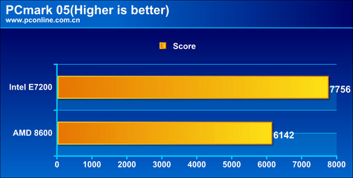 Intel Core 2 Duo E7200/散装