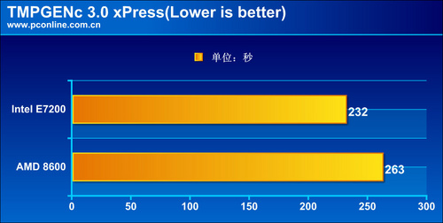 Intel Core 2 Duo E7200/散装