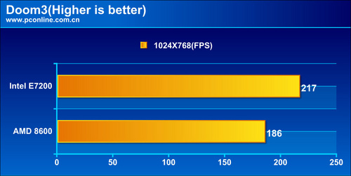 Intel Core 2 Duo E7200/散装