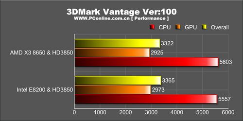 400元Intel/AMD处理器游戏性能对比