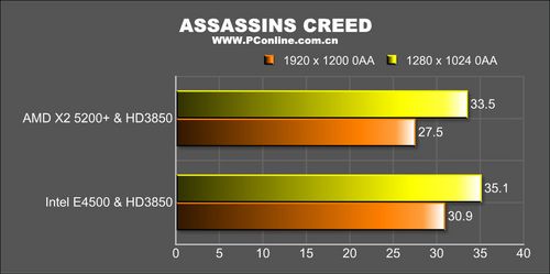 400元Intel/AMD处理器游戏性能对比