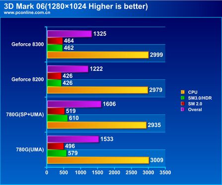 AMD 780G/nVIDIA MCP78