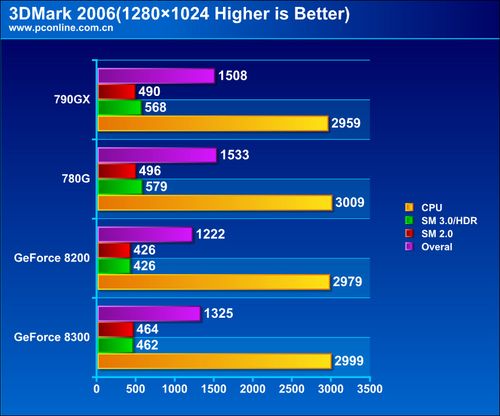 双敏790GX主板评测