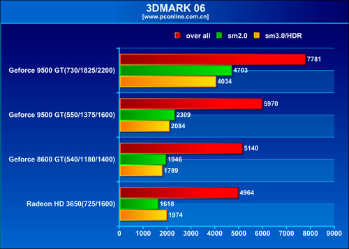 影驰9600GT静音版1G