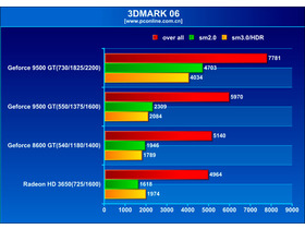 Ӱ9600GT1G