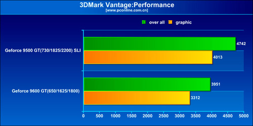 影驰9600GT静音版1G