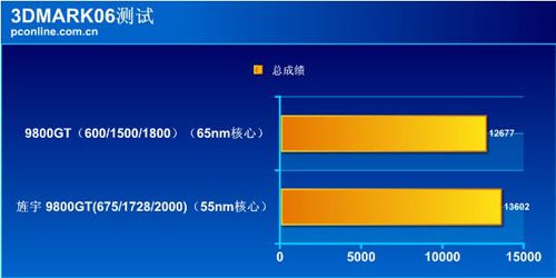 55nm核心9800GT评测