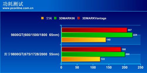 55nm核心9800GT评测