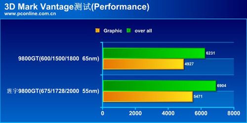 55nm核心9800GT评测