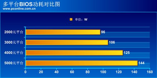 平台功耗对比图