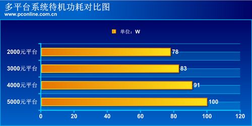 平台功耗对比图