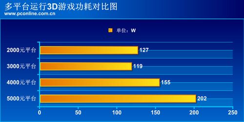平台功耗对比图