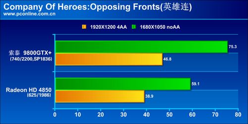 决战千元霸主!9800GTX 对碰4850