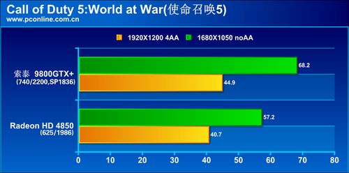 决战千元霸主!9800GTX 对碰4850