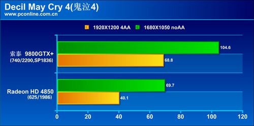 决战千元霸主!9800GTX 对碰4850