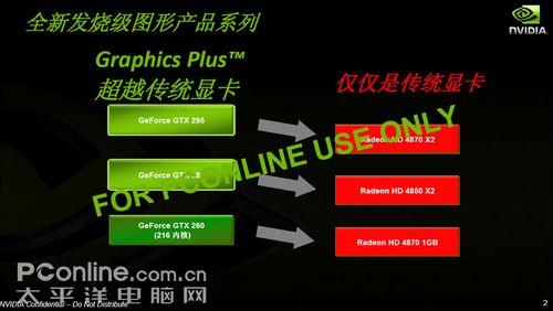 NVIDIA产品定位