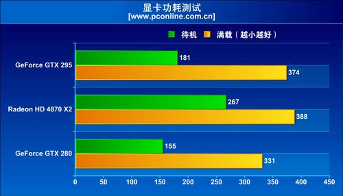 功耗对比评测