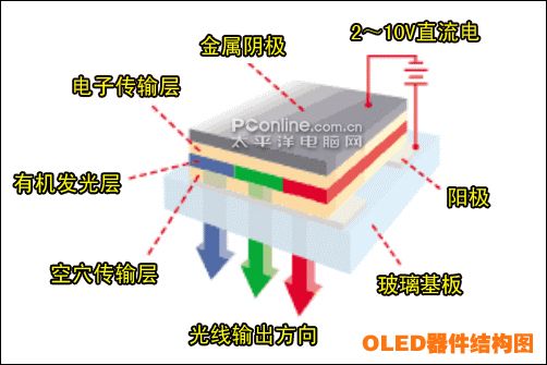 OLED原理