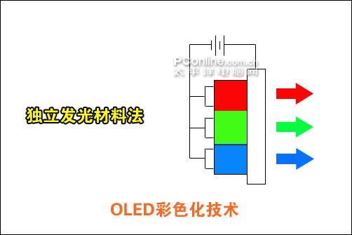 OLED