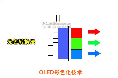 OLED