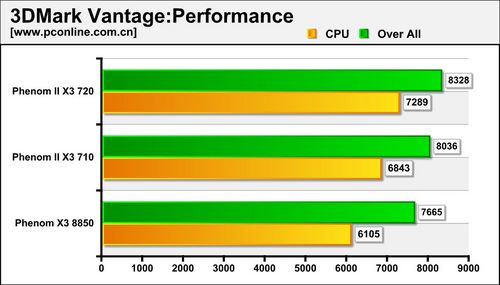 3DMark Vantage