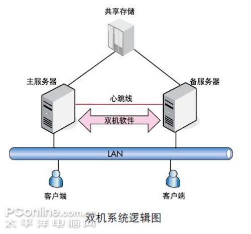 hp服务器双机热备方案  第1张