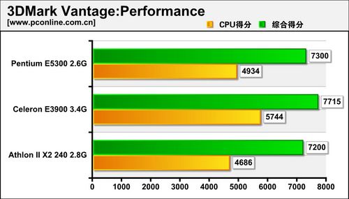 3DMark VantageԳɼ