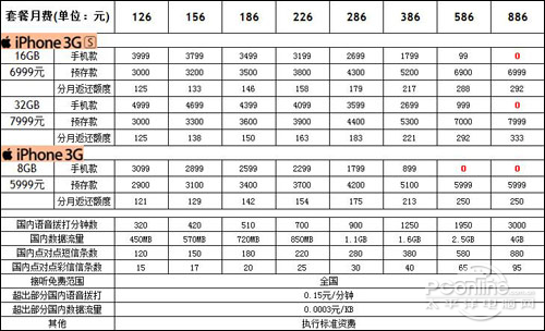 摩托罗拉E8联通iPhone资费套餐