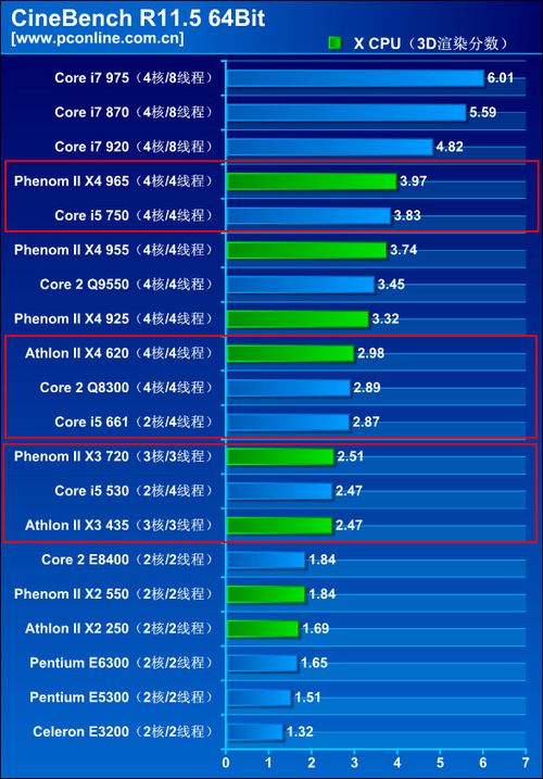 而擁有超線程技術,四核八線程進行3d渲染的core i7,性能把其他四核遠