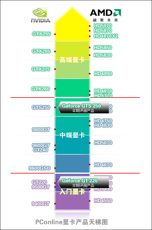 獨顯平臺所使用顯卡的天梯圖定位pconline顯卡產品天梯圖說明:為了讓