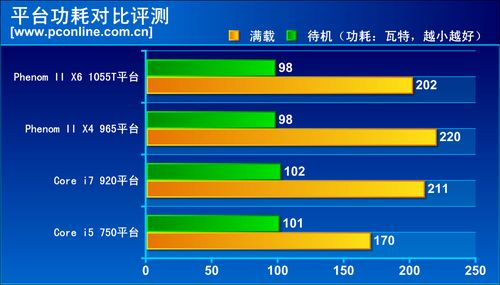 平台功耗对比测试