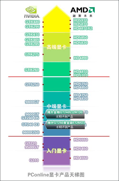 翔升金刚GT240 512M GDDR5显卡天梯